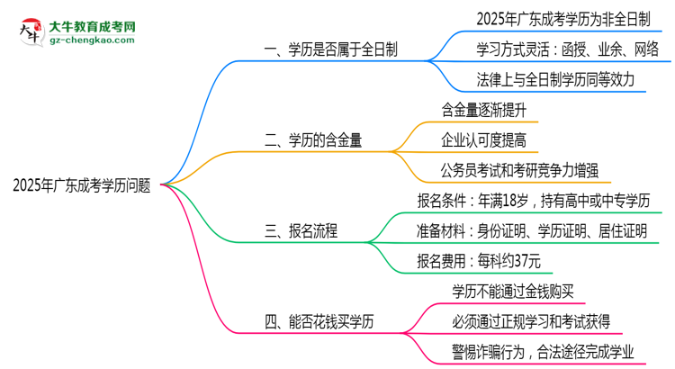 2025年廣東成人高考學(xué)歷屬于全日制嗎？思維導(dǎo)圖