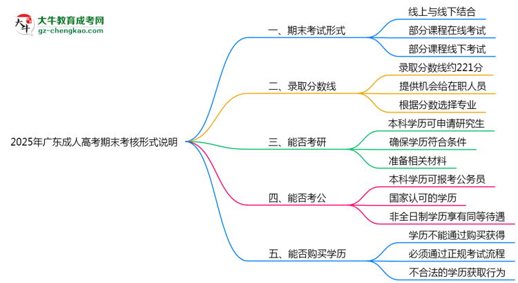 2025年廣東成人高考期末考核形式說明思維導圖
