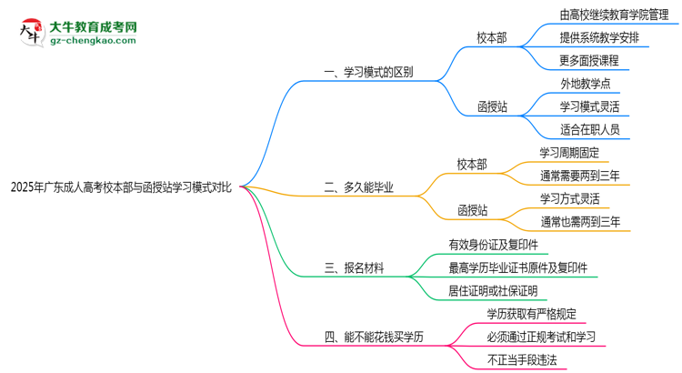2025年廣東成人高考校本部與函授站學(xué)習(xí)模式對比思維導(dǎo)圖