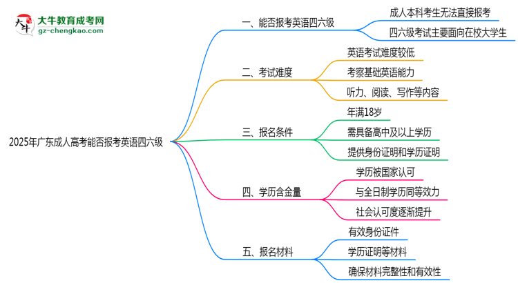2025年廣東成人高考能否報(bào)考英語四六級(jí)？思維導(dǎo)圖