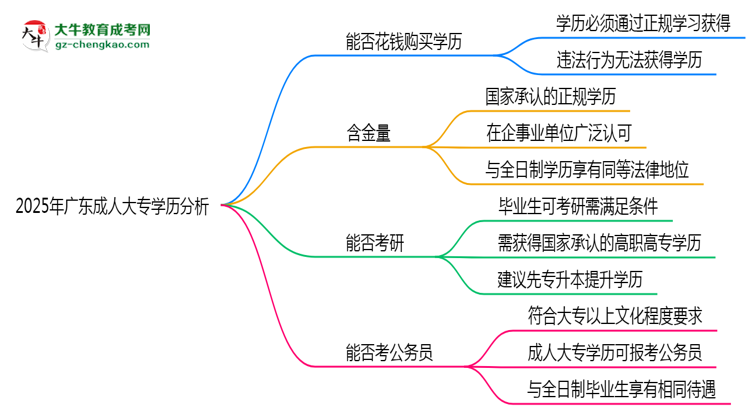 2025年廣東成人高考學(xué)歷能否花錢快速獲??？思維導(dǎo)圖