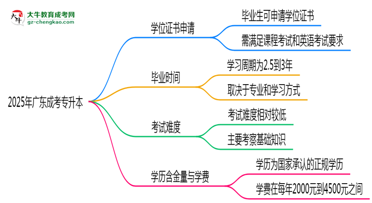 2025年廣東成人高考畢業(yè)后能申請學(xué)位證書嗎？思維導(dǎo)圖