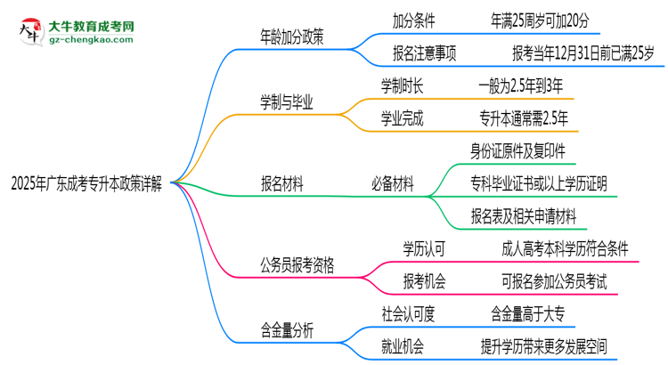 2025年廣東成人高考年齡加分政策詳解思維導圖