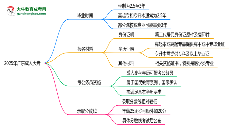 2025年廣東成人高考最快多久能畢業(yè)領(lǐng)取證書？思維導(dǎo)圖