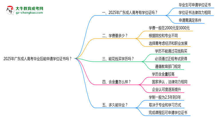 2025年廣東成人高考畢業(yè)后能申請(qǐng)學(xué)位證書嗎？思維導(dǎo)圖