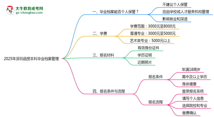 2025年深圳函授本科畢業(yè)檔案能否個(gè)人保管？思維導(dǎo)圖