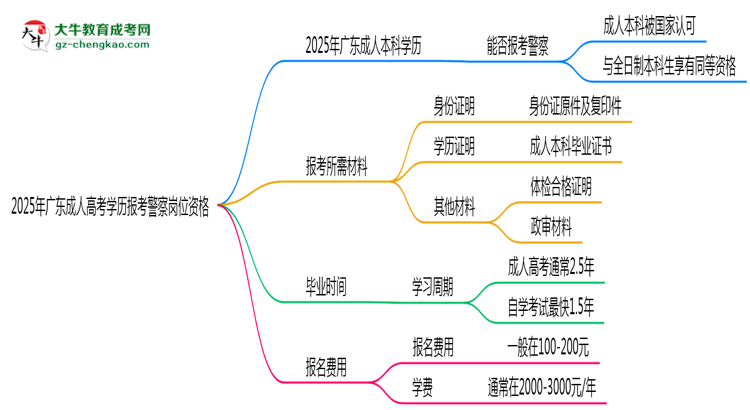 2025年廣東成人高考學(xué)歷報考警察崗位資格思維導(dǎo)圖