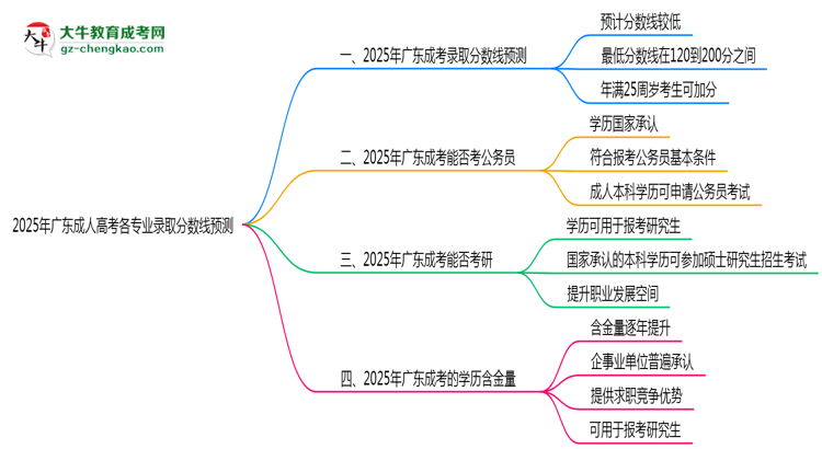 2025年廣東成人高考各專業(yè)錄取分?jǐn)?shù)線預(yù)測(cè)思維導(dǎo)圖