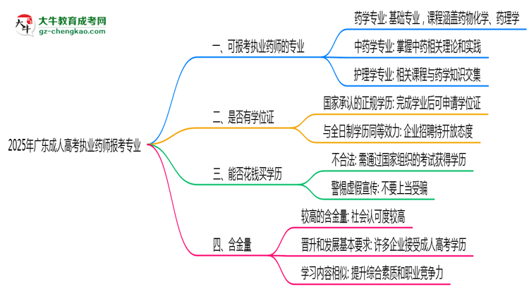 2025年廣東成人高考執(zhí)業(yè)藥師報(bào)考專業(yè)思維導(dǎo)圖