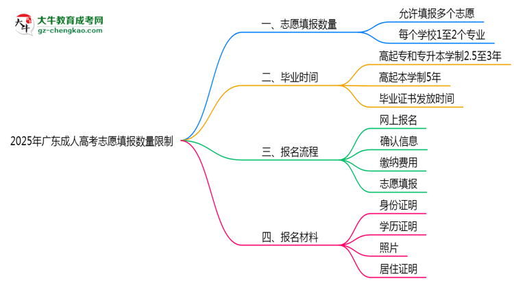 2025年廣東成人高考志愿填報數(shù)量限制思維導圖