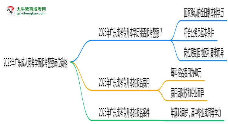 2025年廣東成人高考學(xué)歷報(bào)考警察崗位資格思維導(dǎo)圖