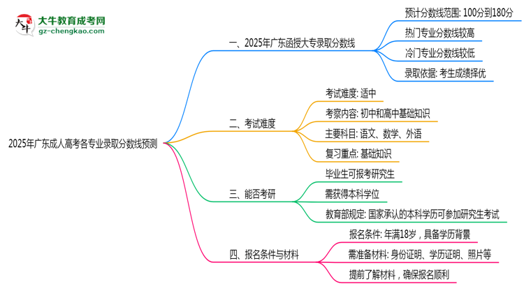 2025年廣東成人高考各專業(yè)錄取分?jǐn)?shù)線預(yù)測思維導(dǎo)圖