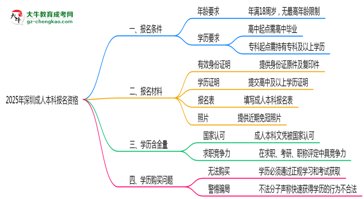 2025年深圳成人本科報名資格：年齡/學(xué)歷限制詳解思維導(dǎo)圖