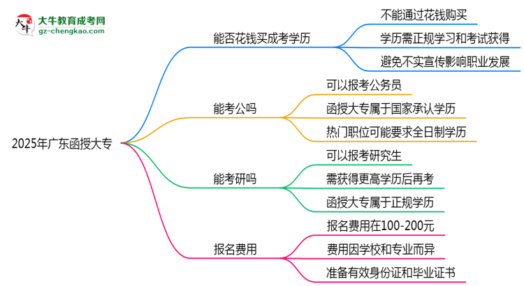 2025年廣東成人高考學(xué)歷能否花錢快速獲??？思維導(dǎo)圖