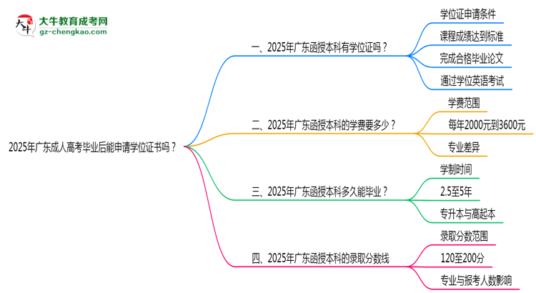 2025年廣東成人高考畢業(yè)后能申請學位證書嗎？思維導圖