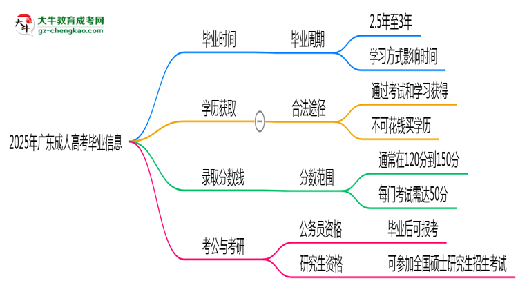 2025年廣東成人高考最快多久能畢業(yè)領(lǐng)取證書(shū)？思維導(dǎo)圖