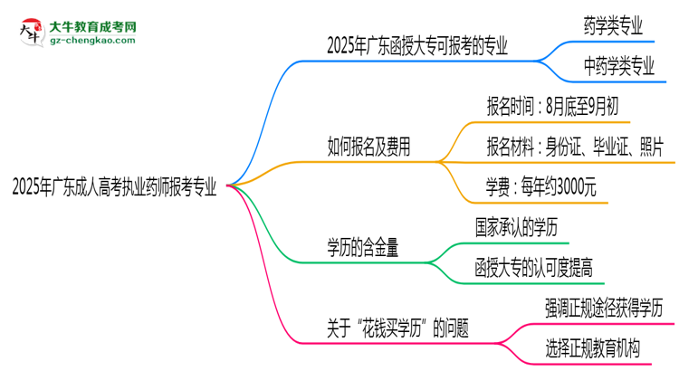 2025年廣東成人高考執(zhí)業(yè)藥師報(bào)考專業(yè)思維導(dǎo)圖