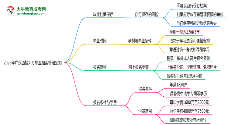 2025年廣東成人高考畢業(yè)檔案管理須知思維導圖
