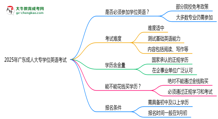 2025年廣東成人高考學(xué)位英語是否必考？思維導(dǎo)圖