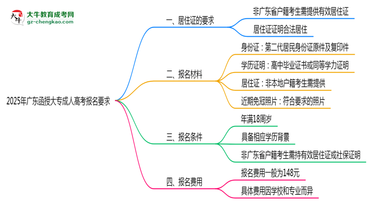 2025年廣東成人高考報(bào)名居住證要求思維導(dǎo)圖