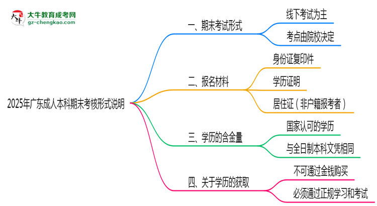 2025年廣東成人高考期末考核形式說明思維導圖
