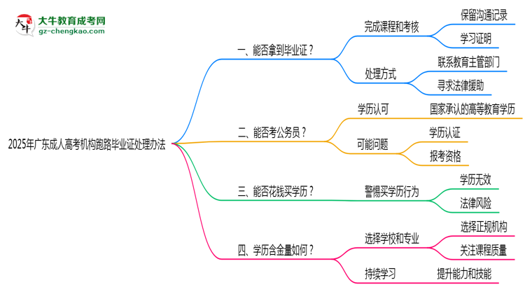 2025年廣東成人高考機構跑路畢業(yè)證處理辦法思維導圖