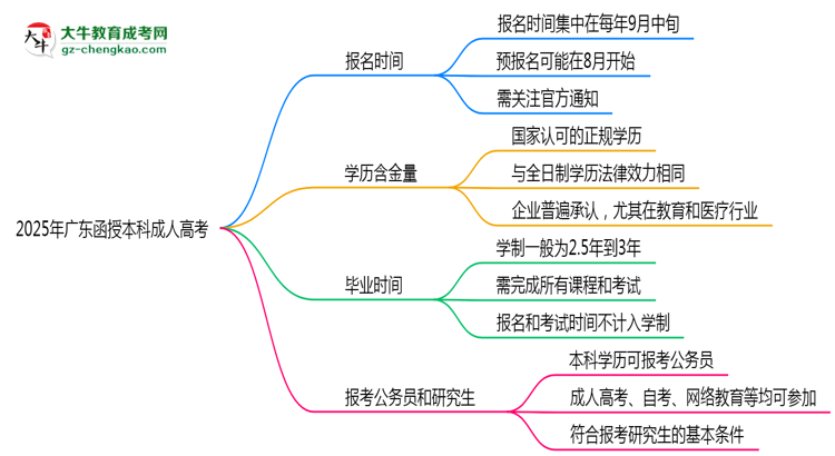 2025年廣東成人高考全年可報(bào)名是真的嗎？思維導(dǎo)圖