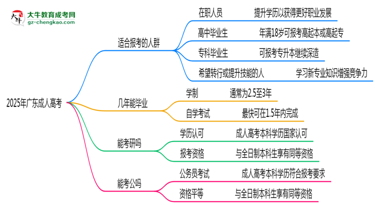 2025年廣東哪些人適合報(bào)考成人高考？思維導(dǎo)圖