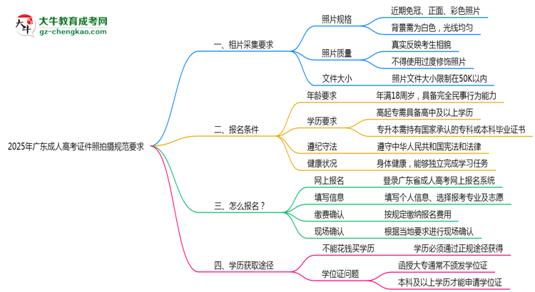 2025年廣東成人高考證件照拍攝規(guī)范要求思維導圖