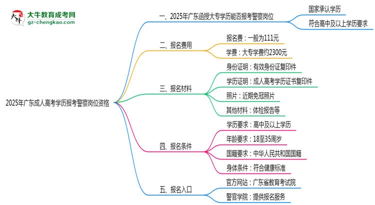 2025年廣東成人高考學(xué)歷報(bào)考警察崗位資格思維導(dǎo)圖