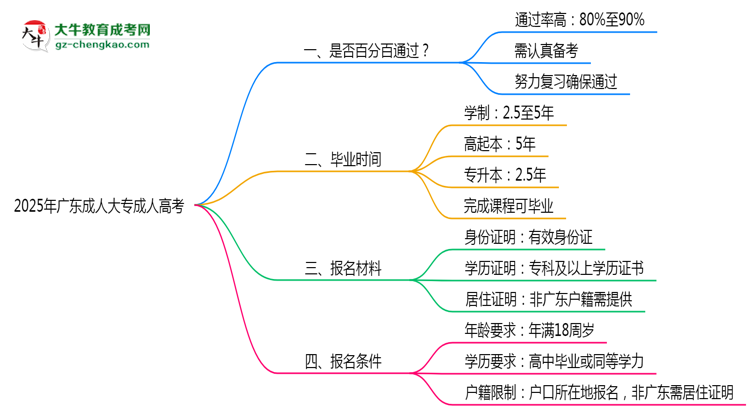2025年廣東成人高考是否百分百通過？思維導(dǎo)圖