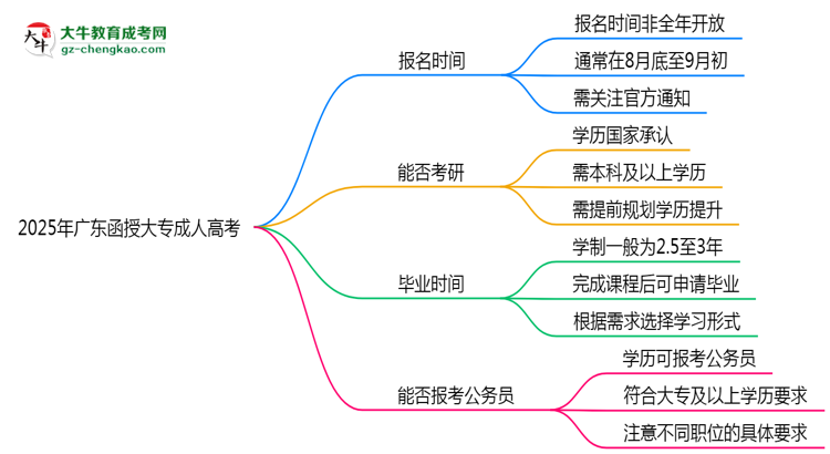 2025年廣東成人高考全年可報名是真的嗎？思維導(dǎo)圖