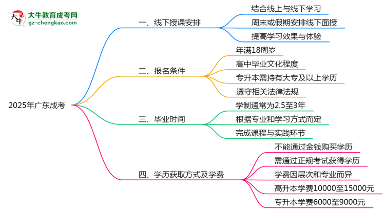 2025年廣東成人高考線下授課安排說明思維導(dǎo)圖