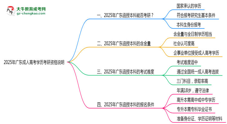 2025年廣東成人高考學(xué)歷考研資格說明思維導(dǎo)圖
