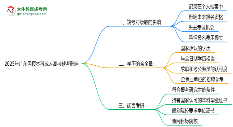 2025年廣東成人高考缺考會(huì)影響錄取嗎？思維導(dǎo)圖