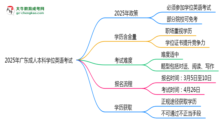 2025年廣東成人高考學(xué)位英語(yǔ)是否必考？思維導(dǎo)圖