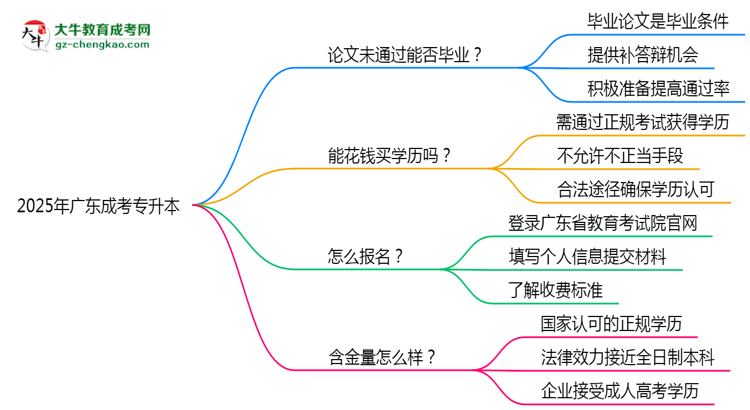 2025年廣東成人高考論文未通過能否畢業(yè)？思維導(dǎo)圖