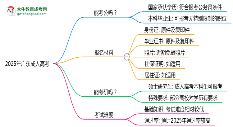 2025年廣東成人高考學(xué)歷可報考公務(wù)員崗位嗎？思維導(dǎo)圖
