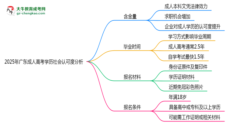 2025年廣東成人高考學(xué)歷社會(huì)認(rèn)可度分析思維導(dǎo)圖