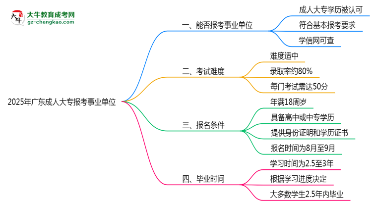 2025年廣東成人高考學(xué)歷能報(bào)考事業(yè)單位嗎？思維導(dǎo)圖