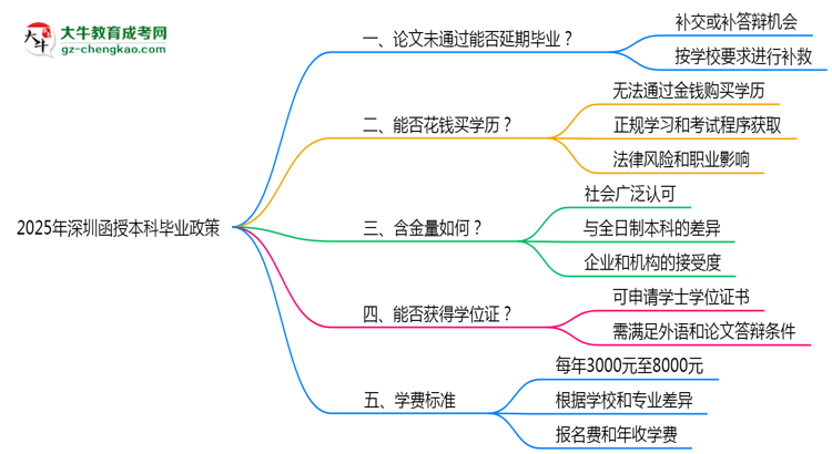 2025年深圳函授本科論文未通過能否延期畢業(yè)？思維導(dǎo)圖