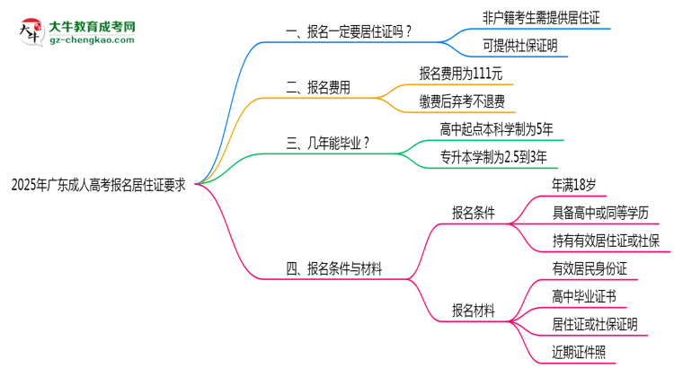2025年廣東成人高考報(bào)名居住證要求思維導(dǎo)圖