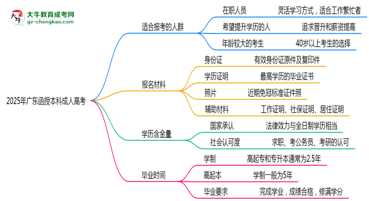 2025年廣東哪些人適合報(bào)考成人高考？思維導(dǎo)圖