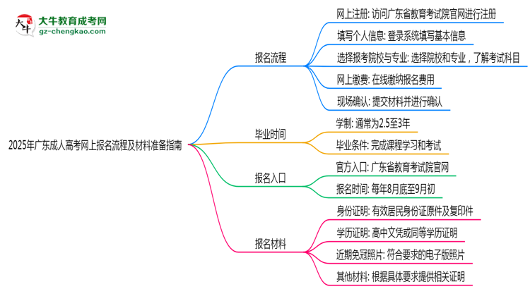 2025年廣東成人高考網(wǎng)上報名流程及材料準備指南思維導圖
