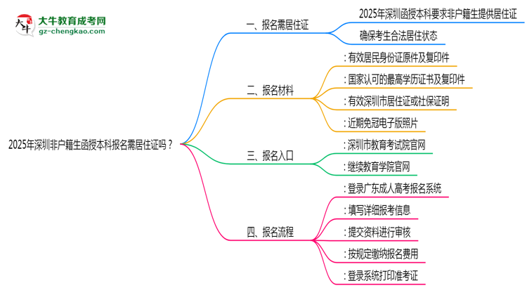 2025年深圳非戶籍生函授本科報(bào)名需居住證嗎？思維導(dǎo)圖