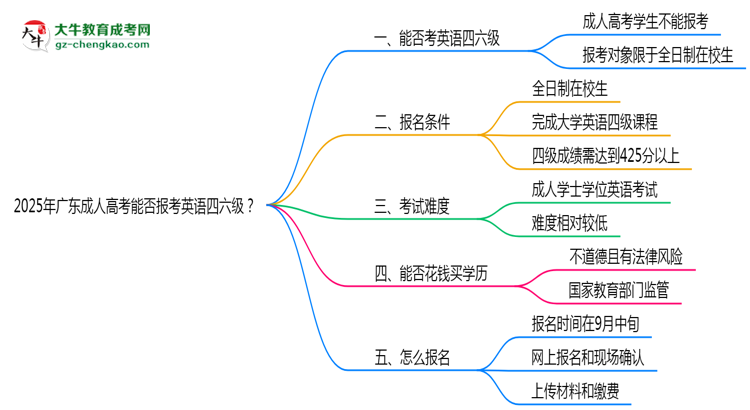 2025年廣東成人高考能否報(bào)考英語(yǔ)四六級(jí)？思維導(dǎo)圖