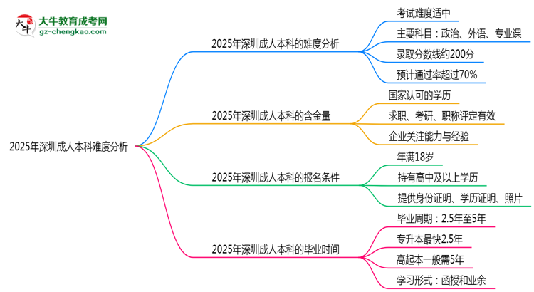 2025年深圳成人本科難度分析：通過(guò)率超70%？思維導(dǎo)圖