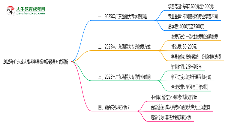 2025年廣東成人高考學(xué)費(fèi)標(biāo)準(zhǔn)及繳費(fèi)方式解析思維導(dǎo)圖