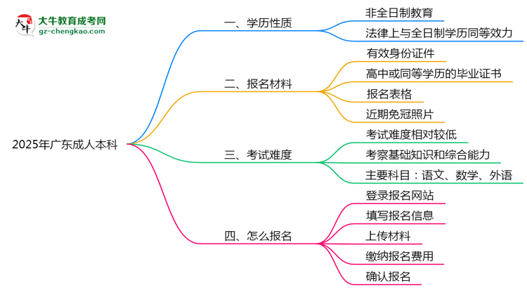 2025年廣東成人高考學(xué)歷屬于全日制嗎？思維導(dǎo)圖