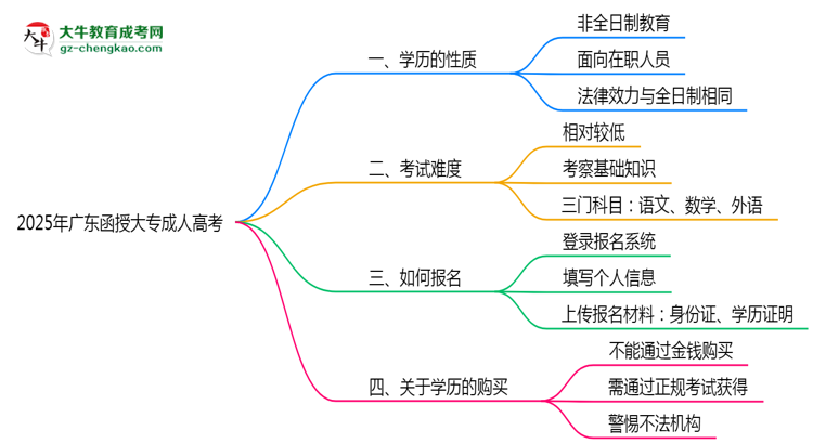 2025年廣東成人高考學(xué)歷屬于全日制嗎？思維導(dǎo)圖